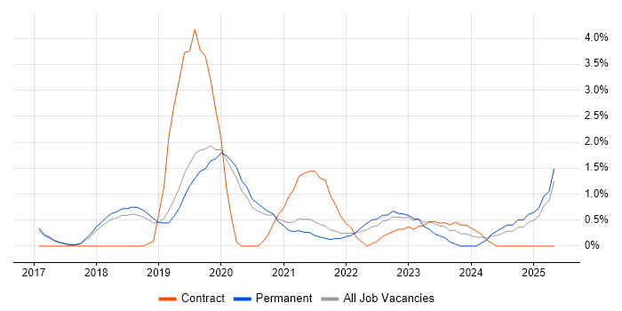 Job vacancy trend for Vue in Worcestershire Job vacancy trend for Vue in Worcestershire