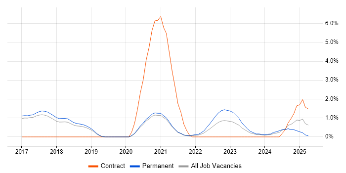 Job vacancy trend for Vulnerability Management in Worcestershire