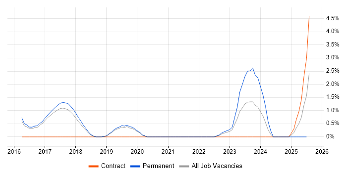 Job vacancy trend for Vulnerability Scanning in Worcestershire Job vacancy trend for Vulnerability Scanning in Worcestershire