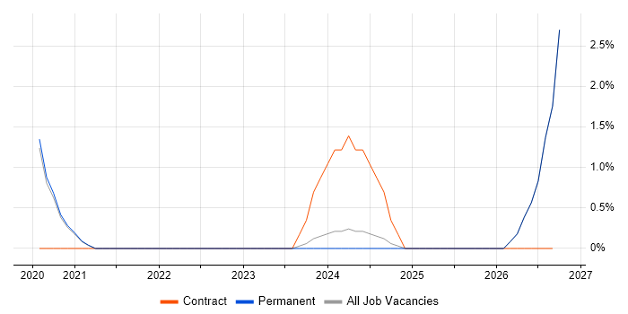VXLAN job vacancy trend in Worcestershire