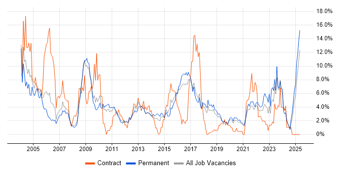 Job vacancy trend for WAN in Worcestershire
