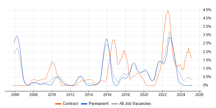 Job vacancy trend for Waterfall in Worcestershire