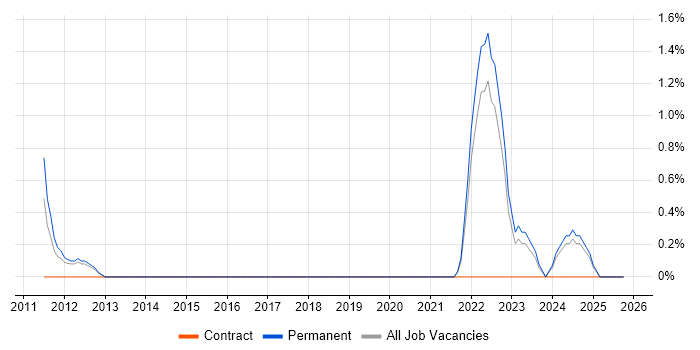 Wealth Management job vacancy trend in Worcestershire
