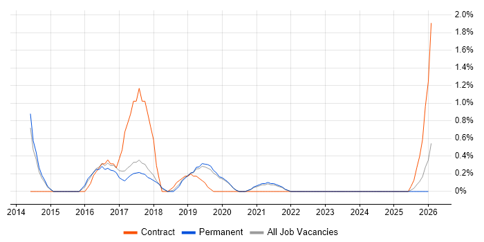 WebDriver job vacancy trend in Worcestershire