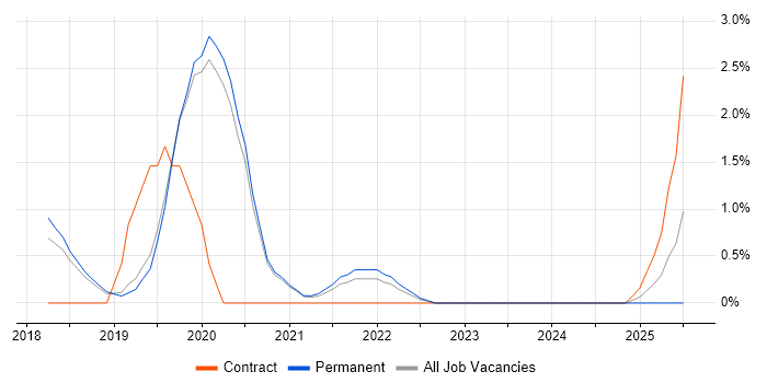 Job vacancy trend for webpack in Worcestershire