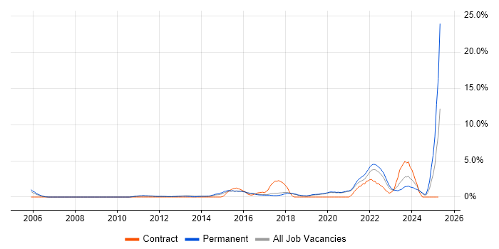Job vacancy trend for Wi-Fi in Worcestershire Job vacancy trend for Wi-Fi in Worcestershire