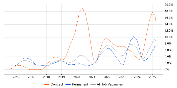 Job vacancy trend for Windows 10 in Worcestershire