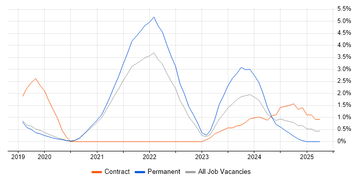 Job vacancy trend for Windows Server 2019 in Worcestershire