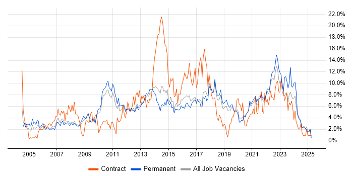 Job vacancy trend for Windows Server in Worcestershire