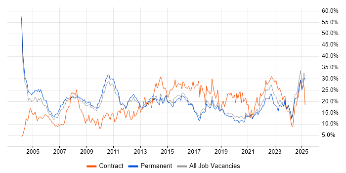 Job vacancy trend for Windows in Worcestershire Job vacancy trend for Windows in Worcestershire