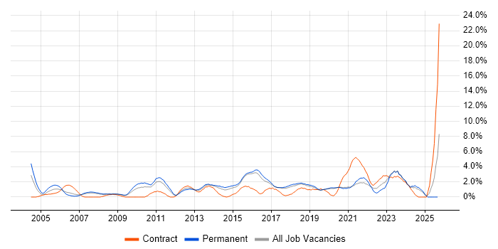 Wireless job vacancy trend in Worcestershire