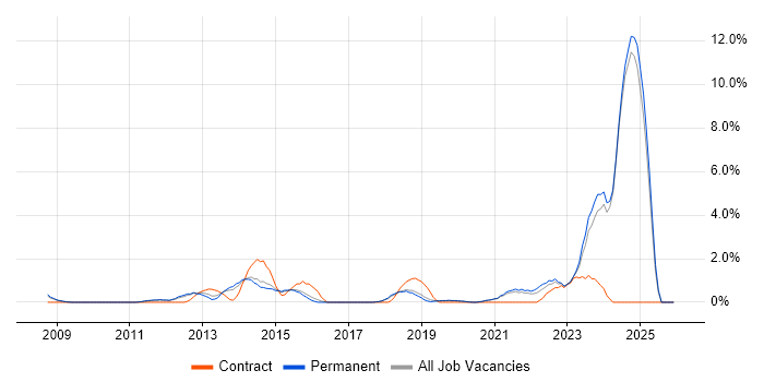 WLAN job vacancy trend in Worcestershire