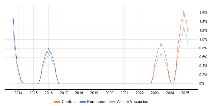 Job vacancy trend for 1st Line Engineer in Worcester