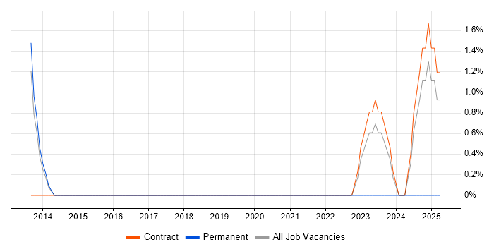 Job vacancy trend for 1st Line Support Engineer in Worcester