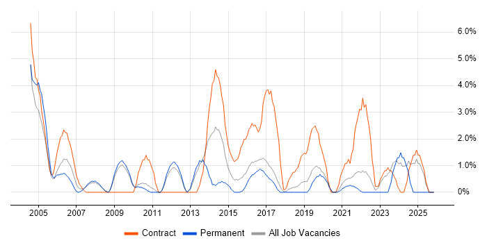 1st Line Support job vacancy trend in Worcester