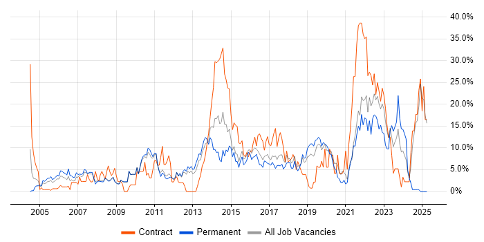 Job vacancy trend for Active Directory in Worcester Job vacancy trend for Active Directory in Worcester