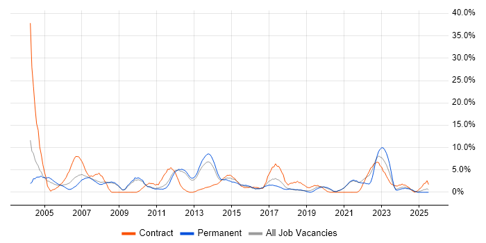 Job vacancy trend for Administrator in Worcester Job vacancy trend for Administrator in Worcester