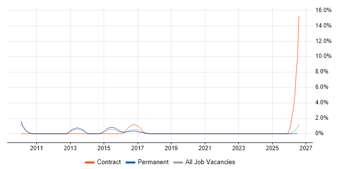 Adobe Creative Suite job vacancy trend in Worcester