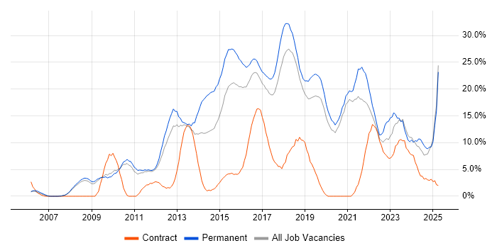 Job vacancy trend for Agile in Worcester Job vacancy trend for Agile in Worcester