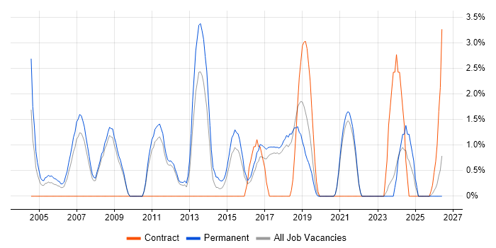 Algorithms job vacancy trend in Worcester