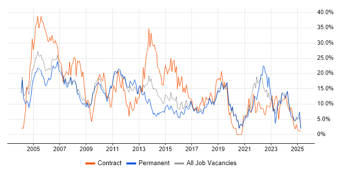 Job vacancy trend for Analyst in Worcester