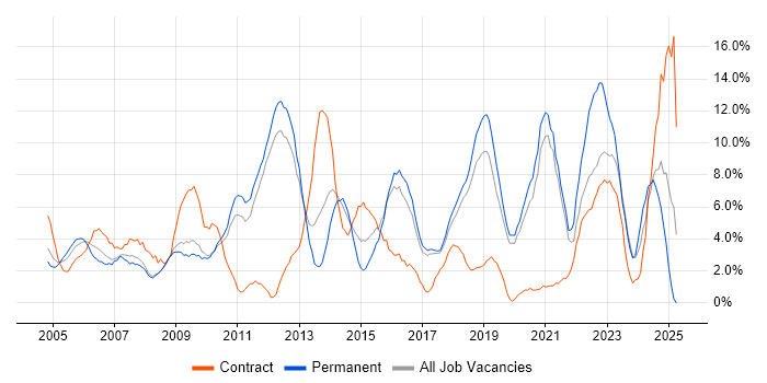 Job vacancy trend for Analytical Skills in Worcester