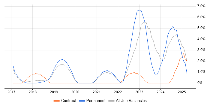 Job vacancy trend for Ansible in Worcester