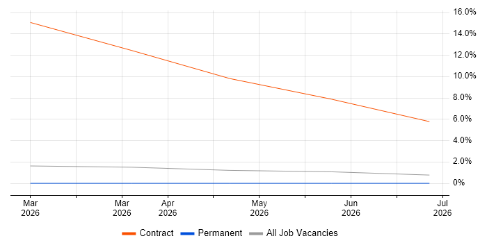 Apache NiFi job vacancy trend in Worcester