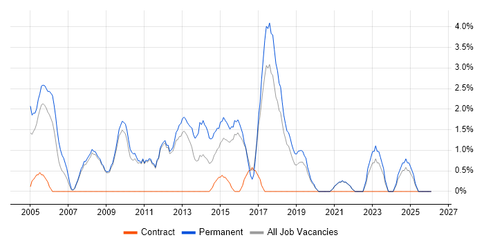 Apache job vacancy trend in Worcester
