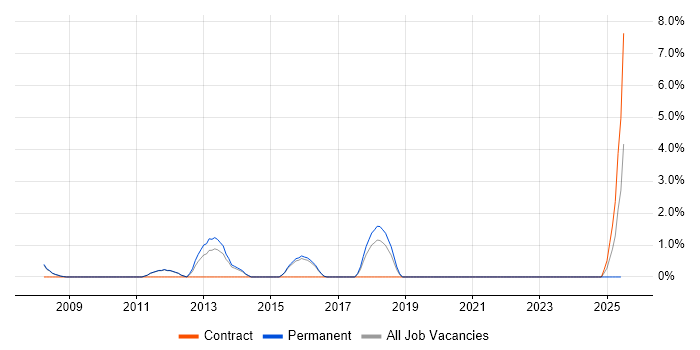 Job vacancy trend for Application Packaging in Worcester