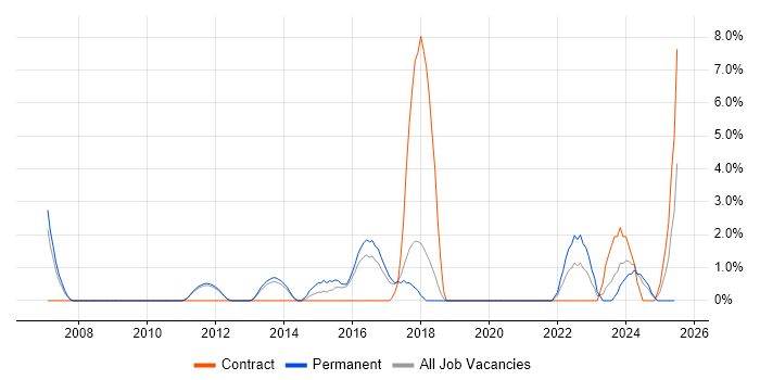Job vacancy trend for Applications Engineer in Worcester