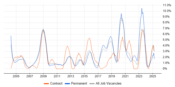 Job vacancy trend for Architect in Worcester