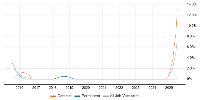 Job vacancy trend for ArcSight in Worcester