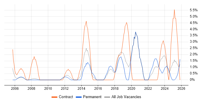 Asset Management job vacancy trend in Worcester