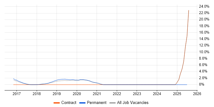 Job vacancy trend for Atlassian Bamboo in Worcester