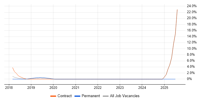 Job vacancy trend for AWS CloudFormation in Worcester