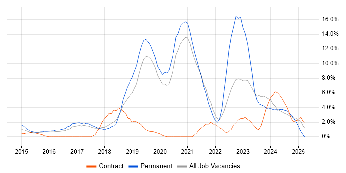 Job vacancy trend for AWS in Worcester Job vacancy trend for AWS in Worcester