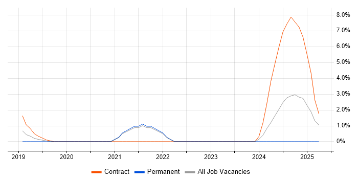 Job vacancy trend for Azure Certification in Worcester