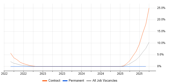 Azure Data Factory job vacancy trend in Worcester