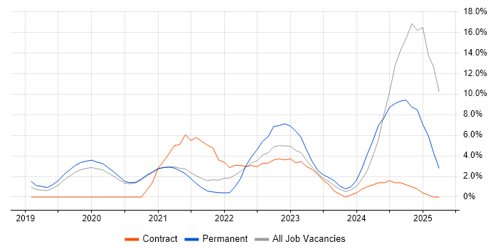 Job vacancy trend for Azure DevOps in Worcester Job vacancy trend for Azure DevOps in Worcester