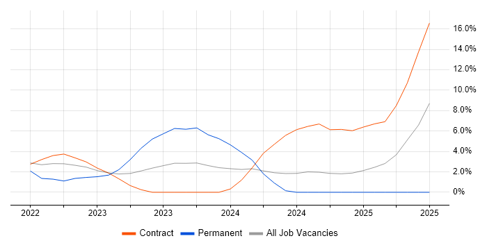Job vacancy trend for Azure Engineer in Worcester