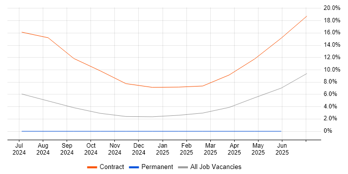 Job vacancy trend for Azure Infrastructure Engineer in Worcester