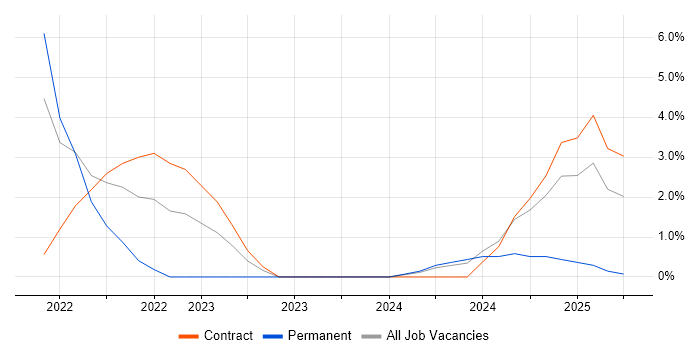 Job vacancy trend for Azure Sentinel in Worcester