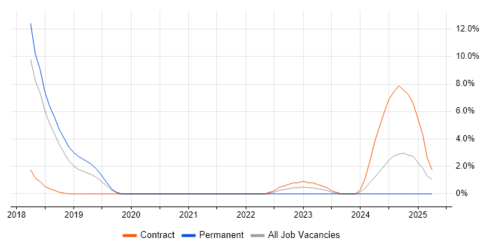 Job vacancy trend for Azure Stack in Worcester