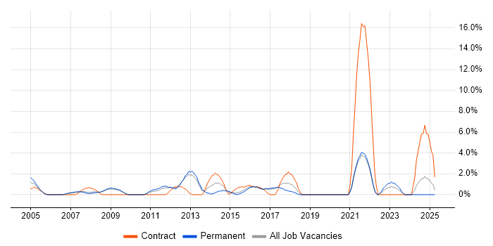 Job vacancy trend for Back Office in Worcester