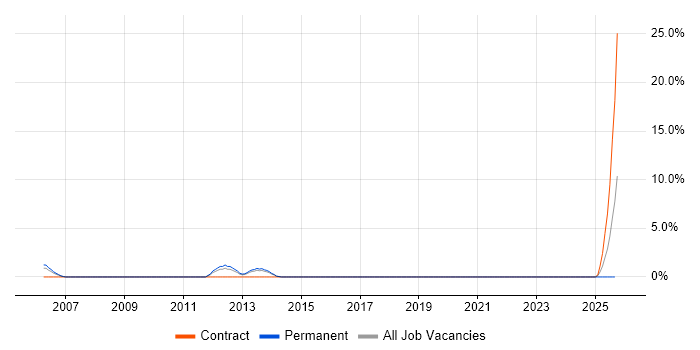 Batch Processing job vacancy trend in Worcester