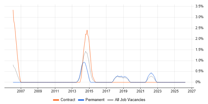BCP job vacancy trend in Worcester