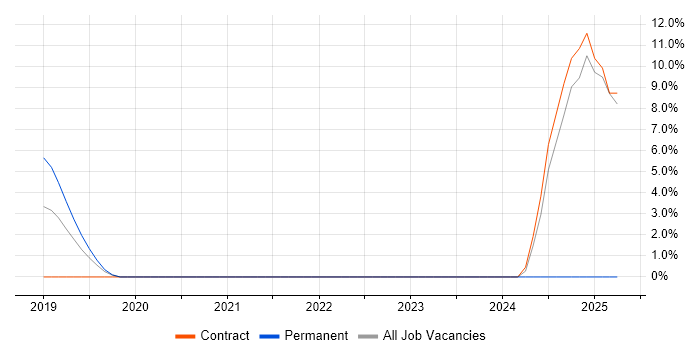 Job vacancy trend for BitLocker in Worcester Job vacancy trend for BitLocker in Worcester