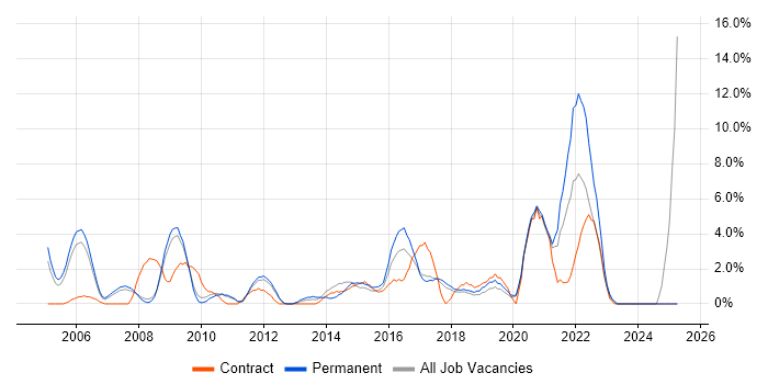 Job vacancy trend for Budget Management in Worcester