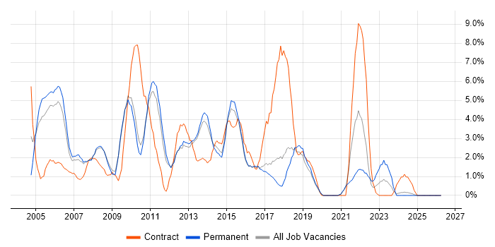 Business Analysis job vacancy trend in Worcester